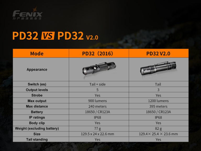 Compact and Powerful PD32 V2.0 Flashlight | Fenixlight