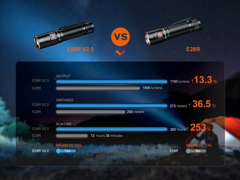 ライト・ランタン FENIX E28R Fenix E28R V2.0 Rechargeable EDC Flashlight. Price: CAD